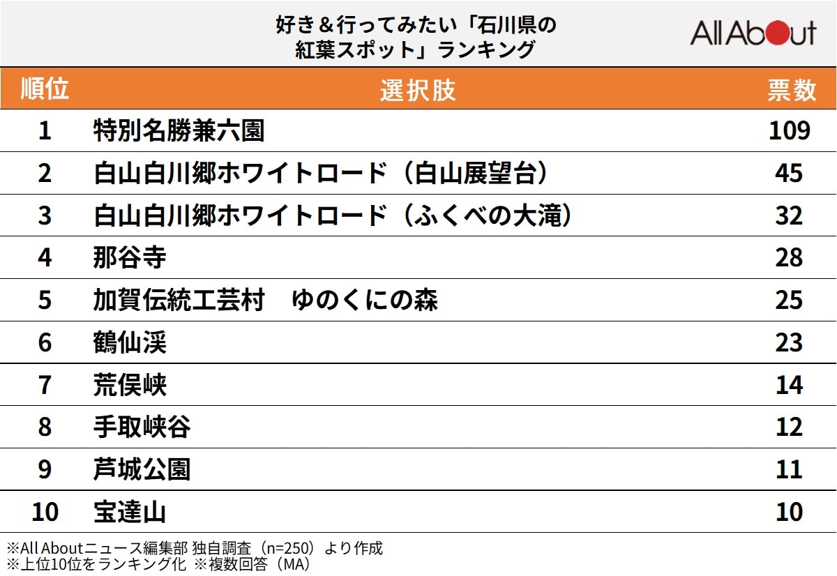 好き＆行ってみたい「石川県の紅葉スポット」ランキング