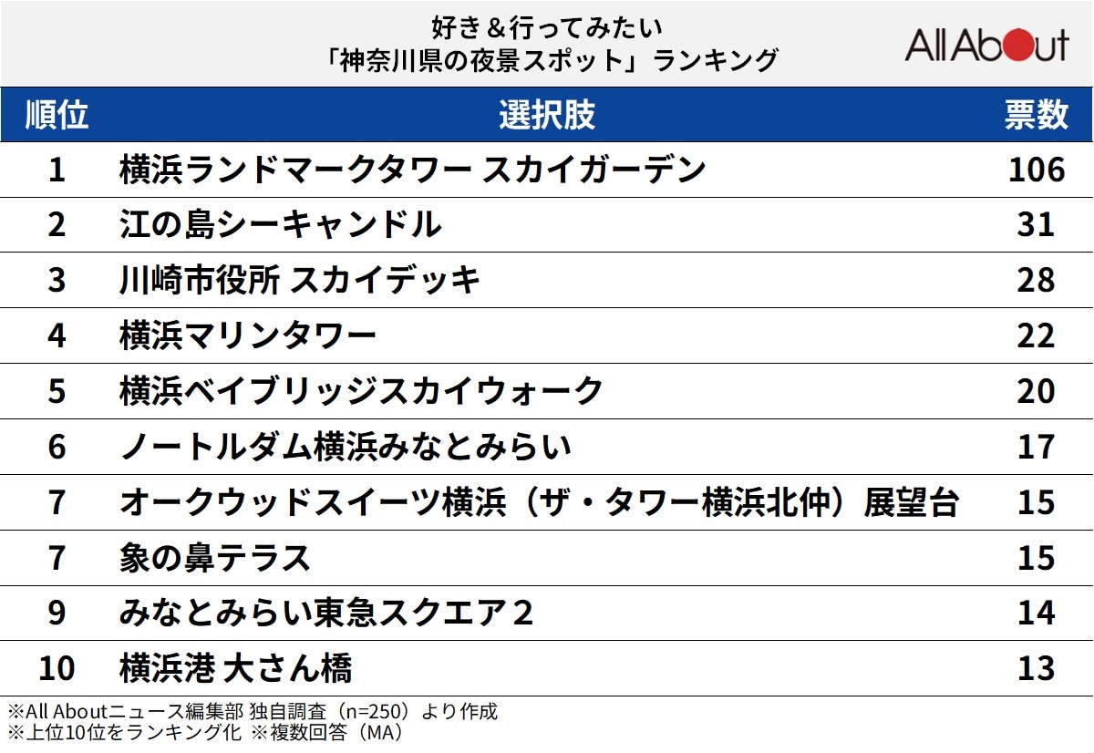 神奈川県の夜景スポットランキング