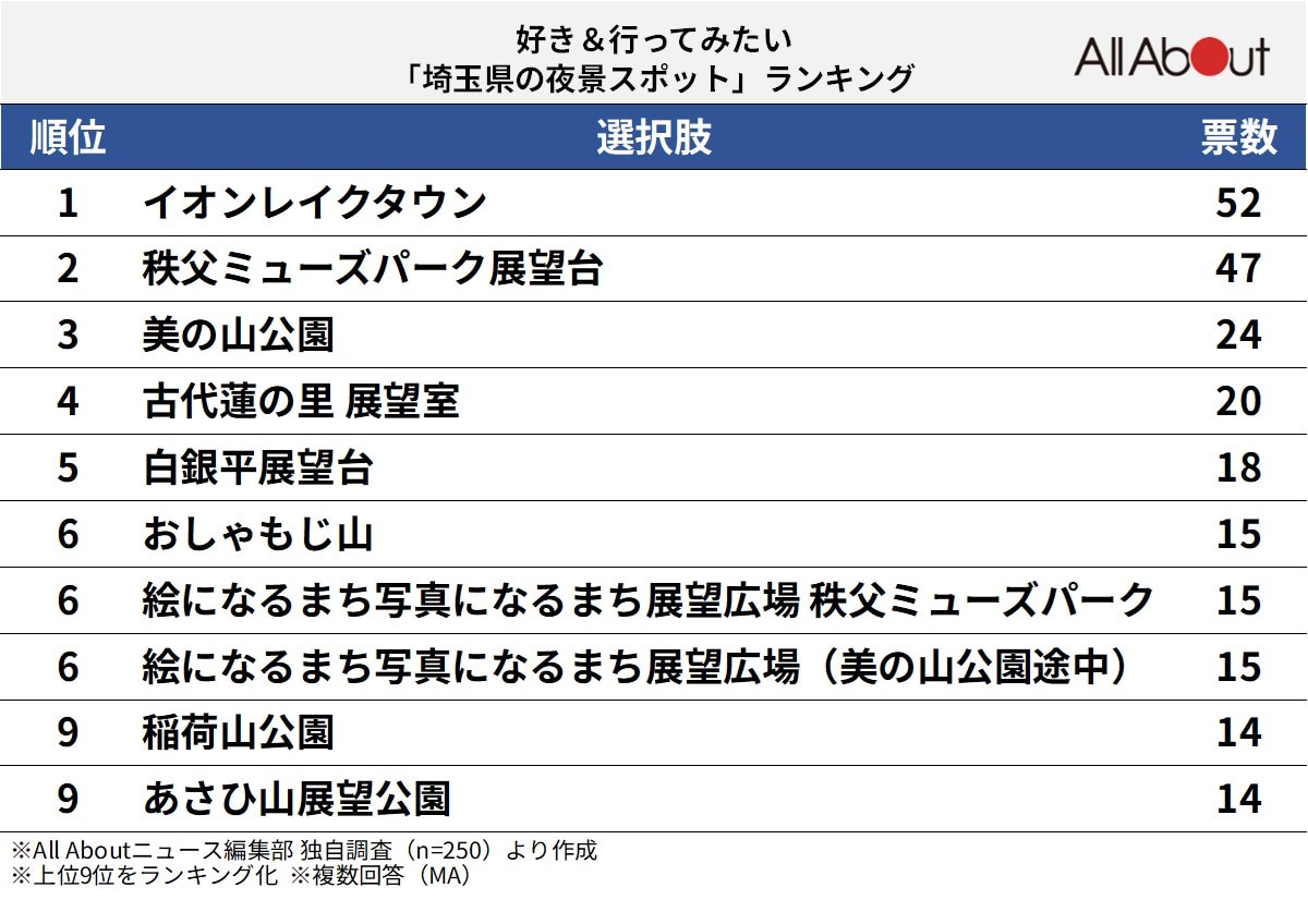 埼玉県の夜景スポットランキング