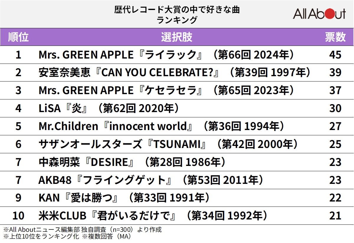 歴代「レコード大賞」の中で好きな曲ランキング