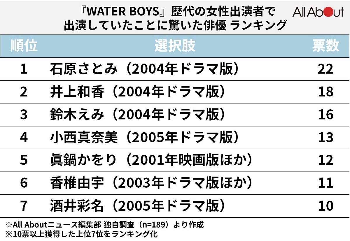 『WATER BOYS』出演していたことに驚いた女性俳優ランキング