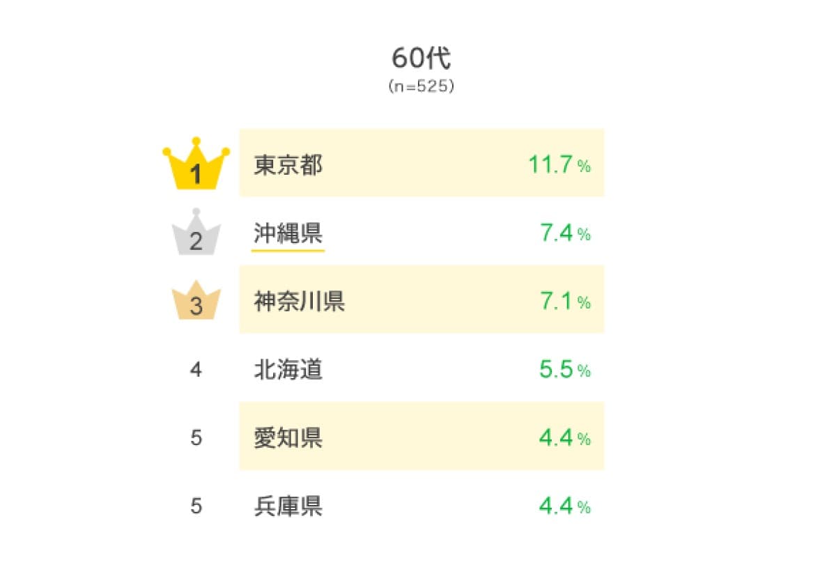 60代が「将来住みたい」と思う都道府県ランキング