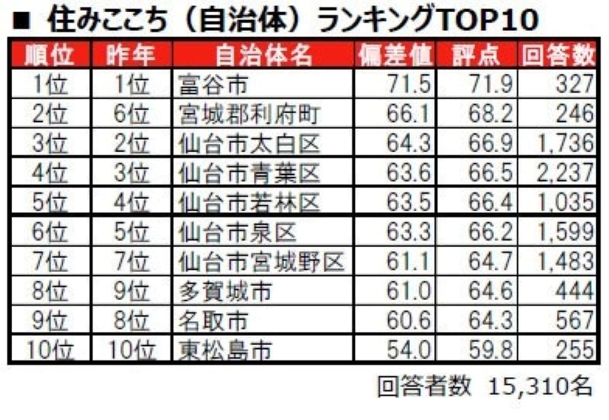 住みここちランキング