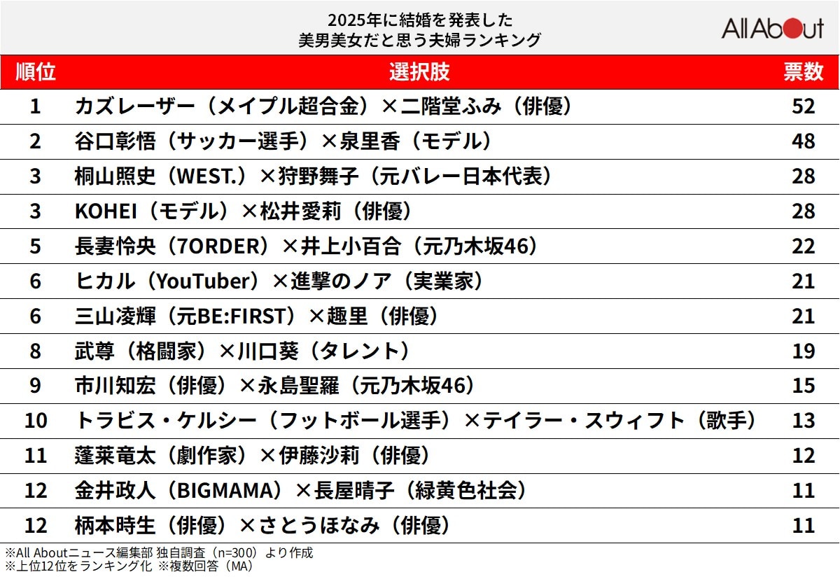 2025年に結婚を発表した「美男美女だと思う夫婦」ランキング