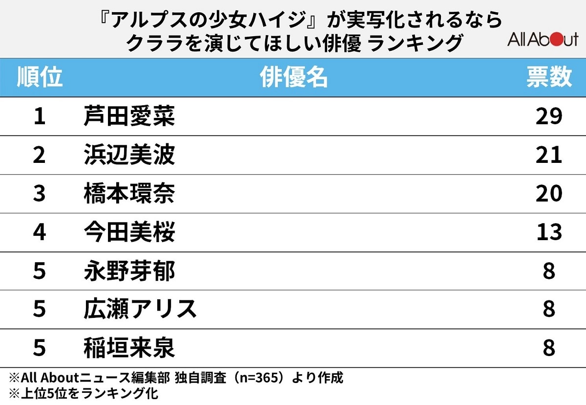 「実写化されるなら『クララ』を演じてほしい俳優」ランキング