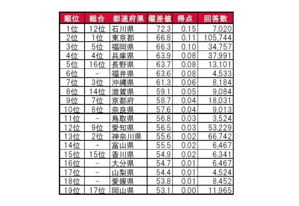 行政サービスが充実している」都道府県ランキング