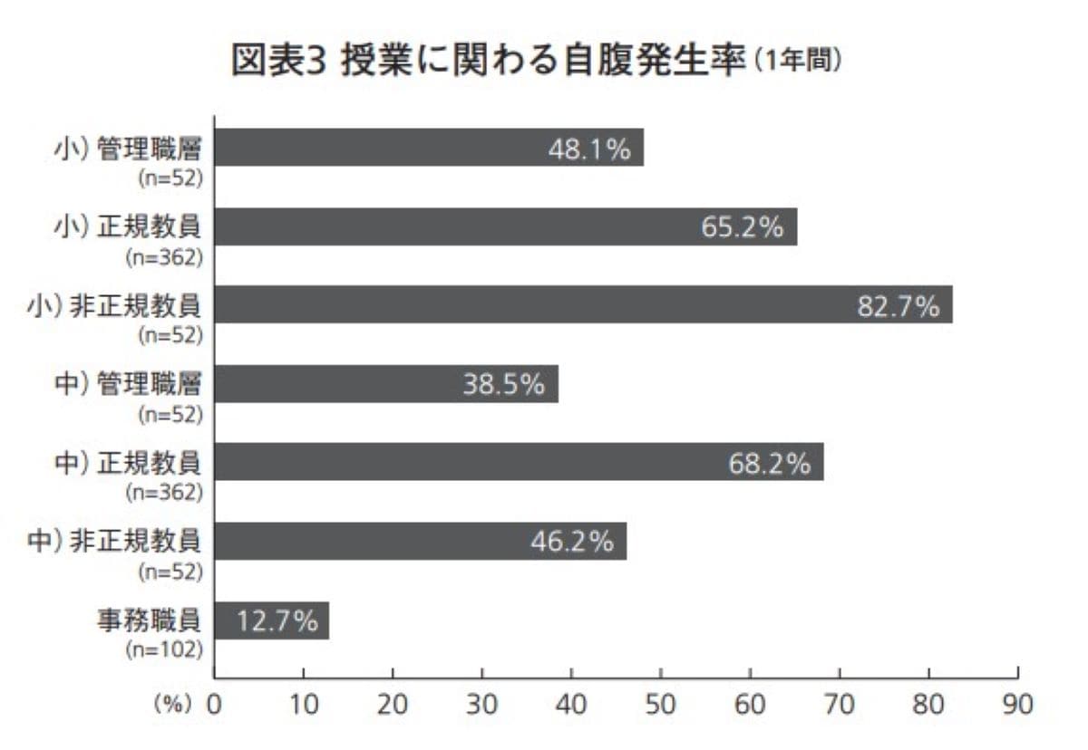 「授業に関わる自腹発生率（1年間）」