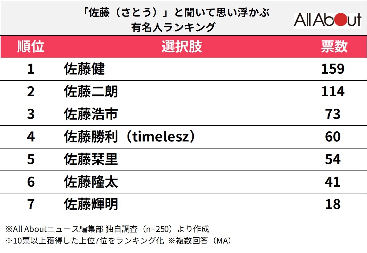 「佐藤（さとう）」と聞いて思い浮かぶ有名人ランキング