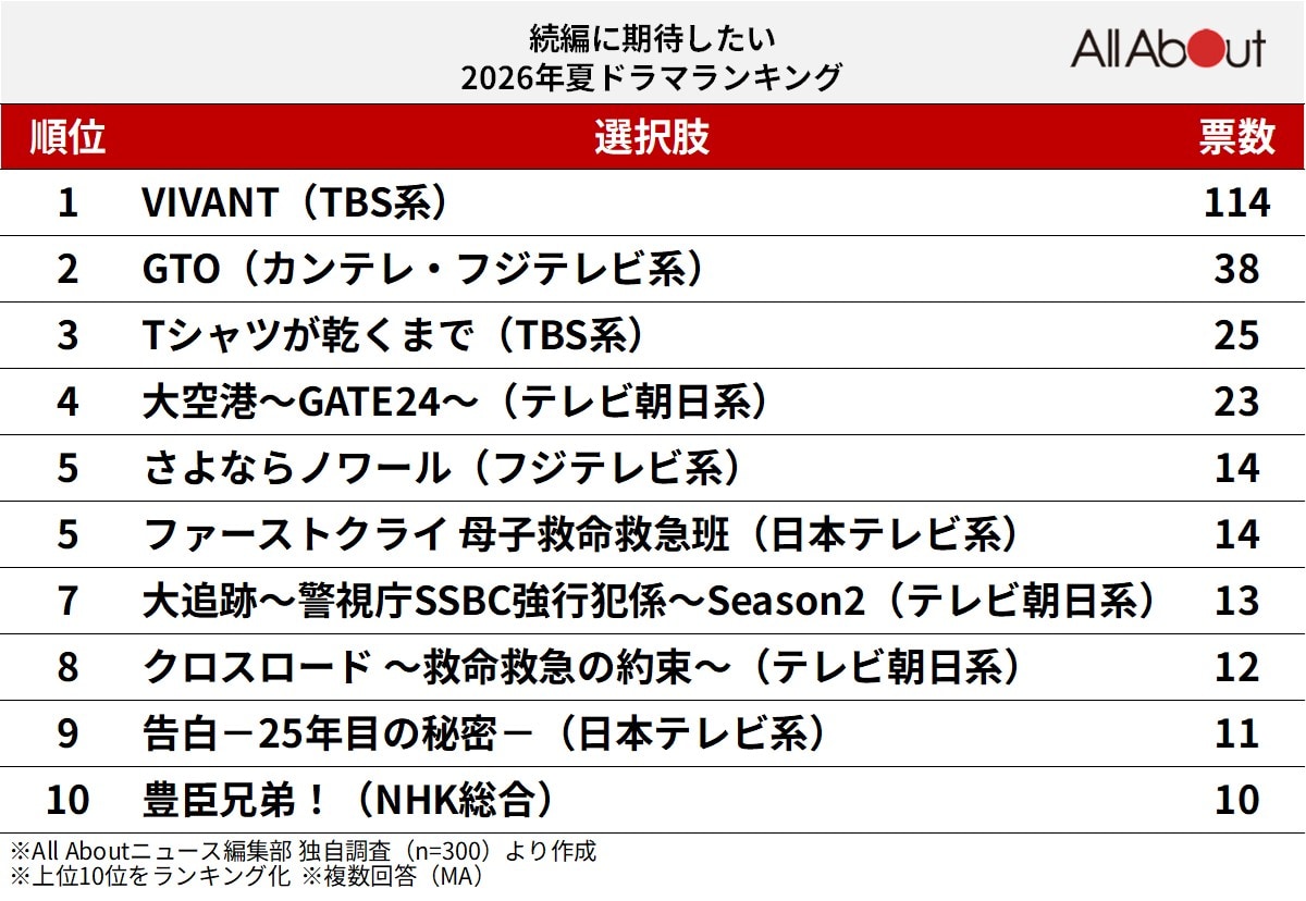 続編に期待したい2026年夏ドラマランキング