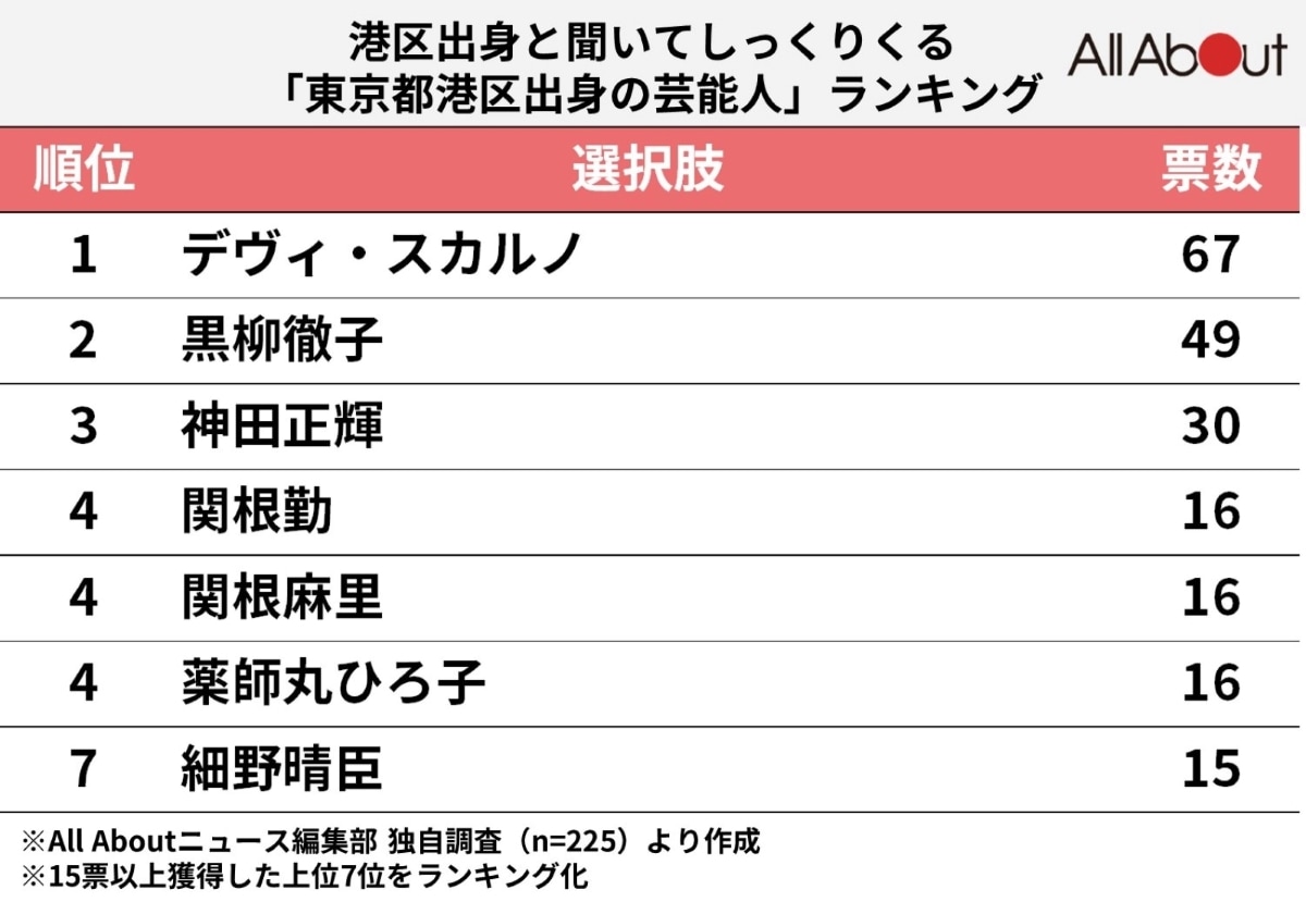 港区出身と聞いてしっくりくる「港区出身の芸能人」ランキング