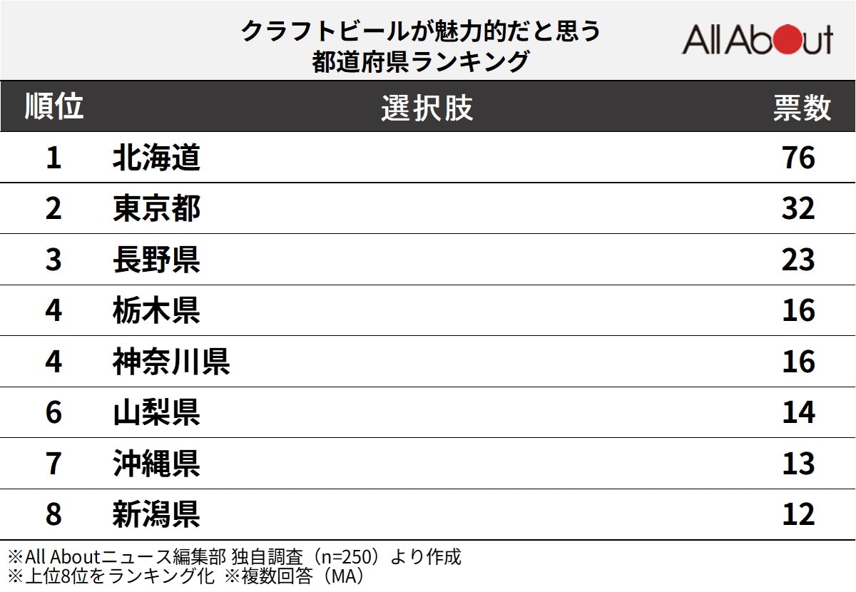 「クラフトビールが魅力的だと思う都道府県」ランキング