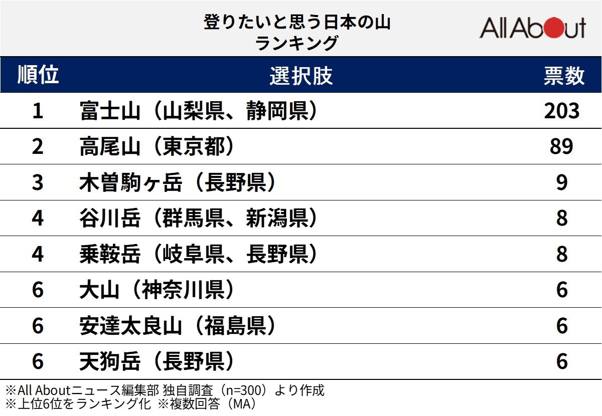 登りたいと思う日本の山ランキング