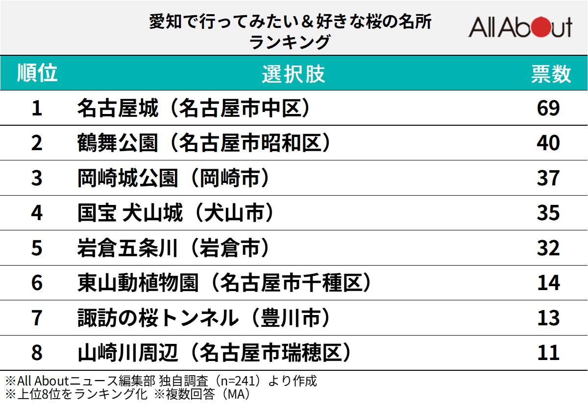 愛知で人気の「桜の名所」ランキング