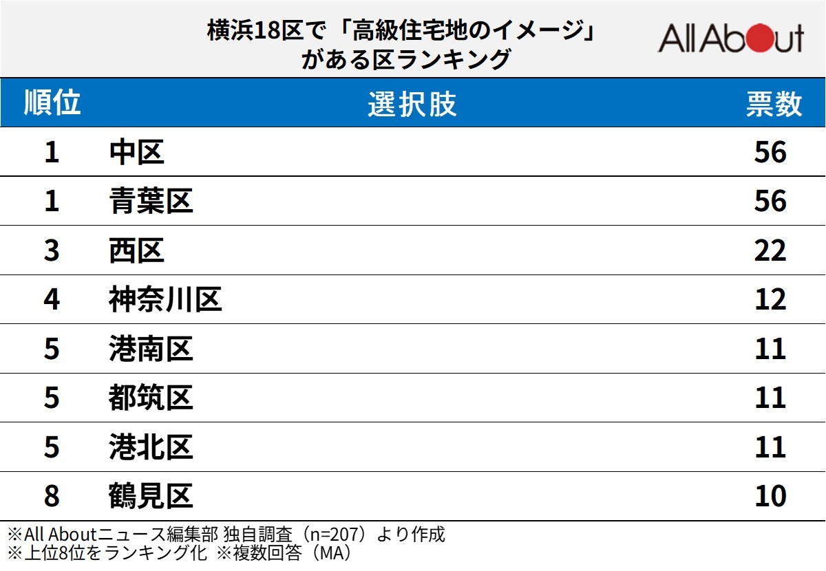 横浜18区で「高級住宅地のイメージ」がある区ランキング