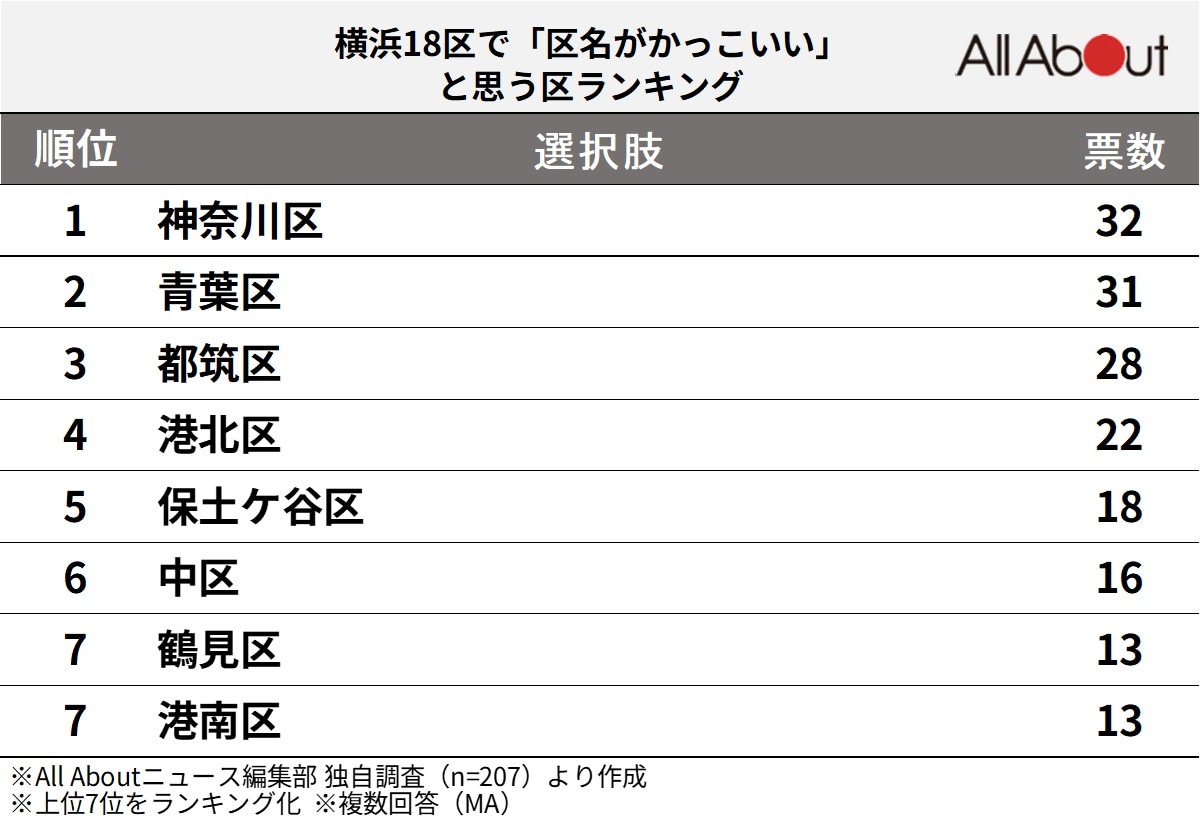 横浜18区で「区名がかっこいい」と思う区ランキング