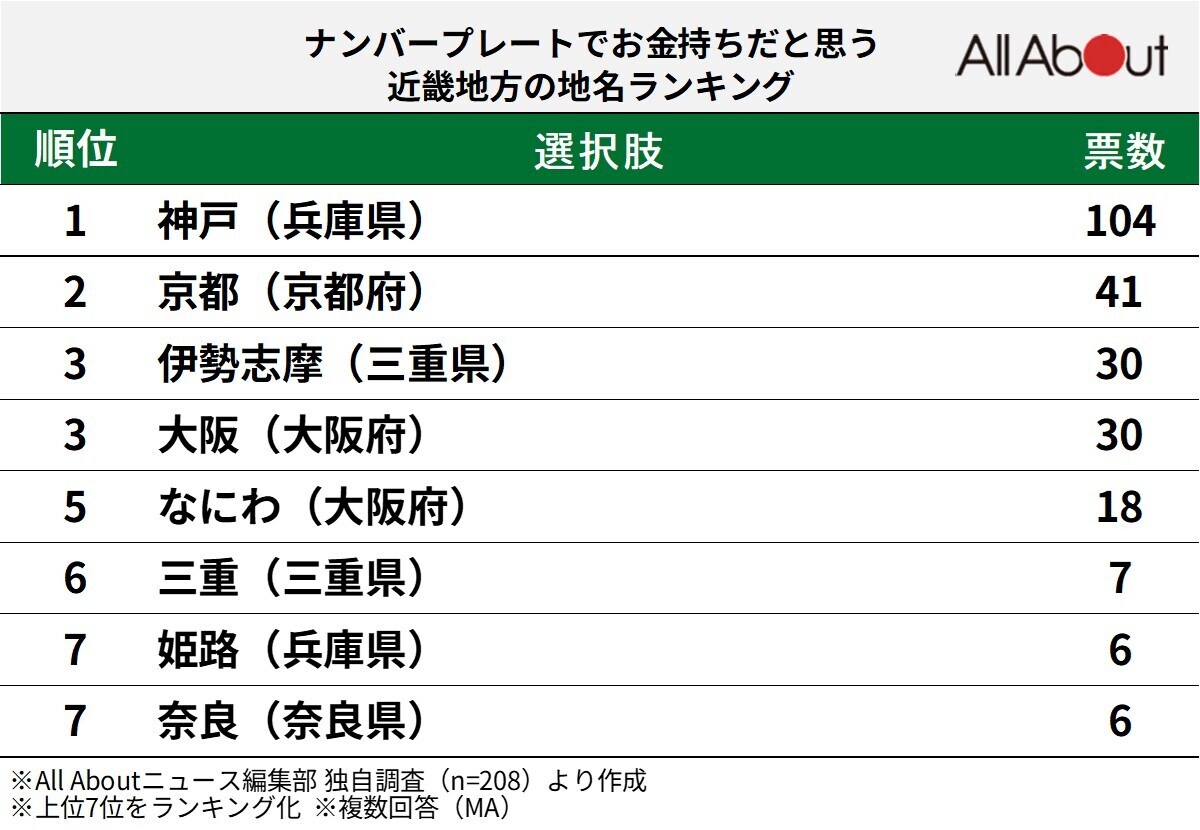 ナンバープレートでお金持ちだと思う近畿地方の地名ランキング