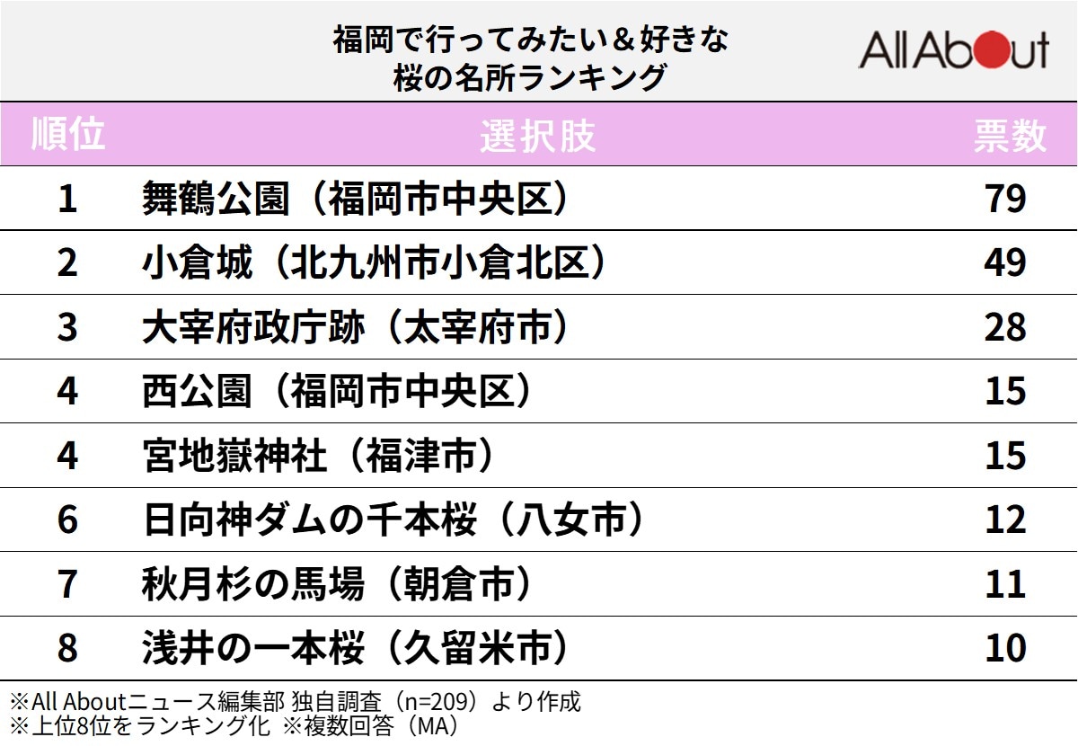 福岡で人気の「桜の名所」ランキング