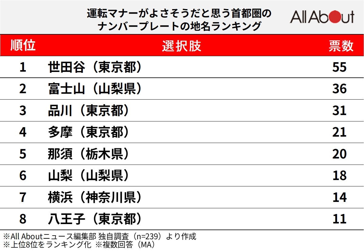 運転マナーがよさそうだと思う首都圏のナンバープレートの地名ランキング