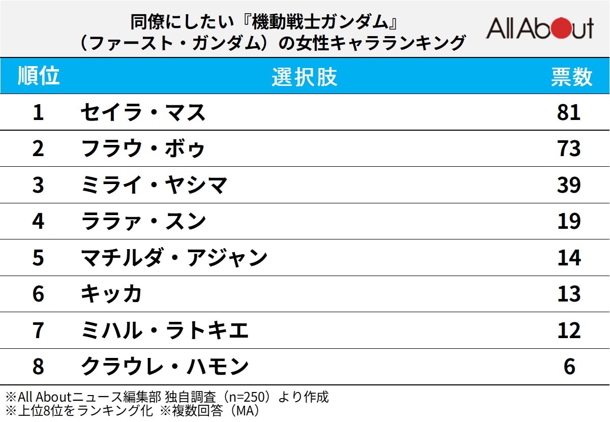 同僚にしたい『機動戦士ガンダム』の女性キャラランキング