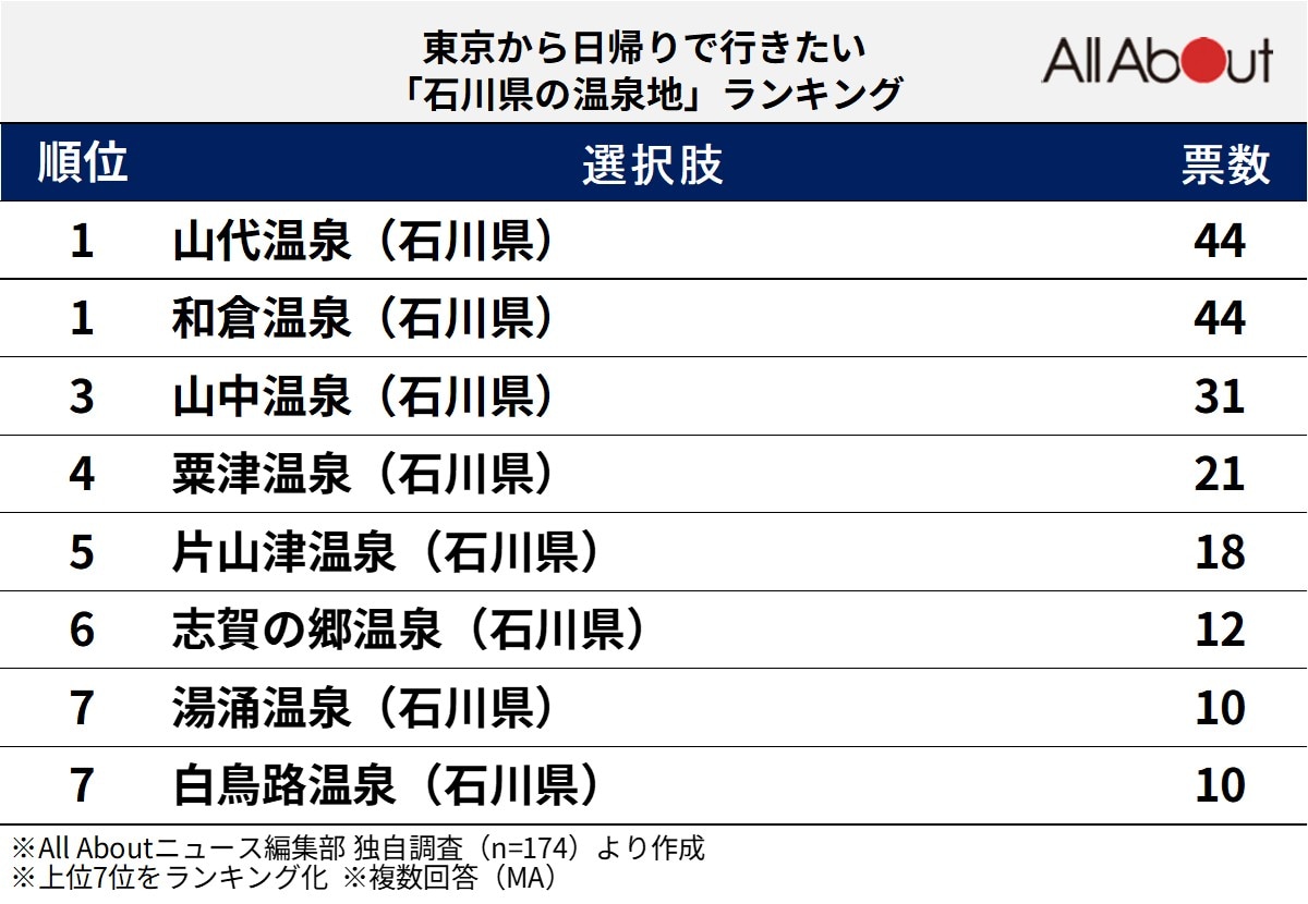 東京から日帰りで行きたい「石川県の温泉地」ランキング