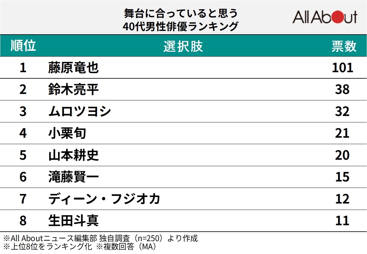 舞台に合っていると思う40代男性俳優ランキング