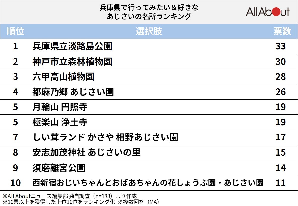 【近畿】好き&行ってみたい「兵庫県のあじさい名所」ランキング