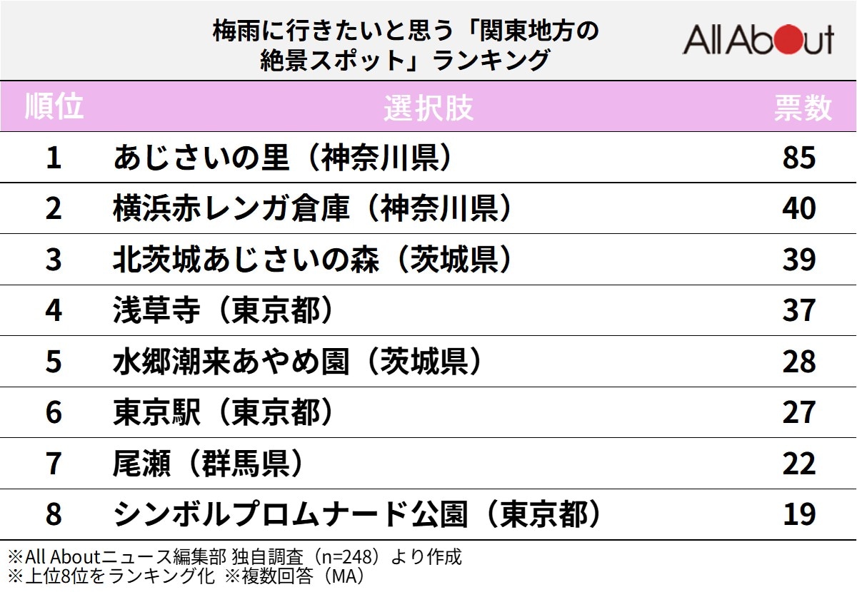 梅雨に行きたい「関東地方の絶景スポット」ランキング
