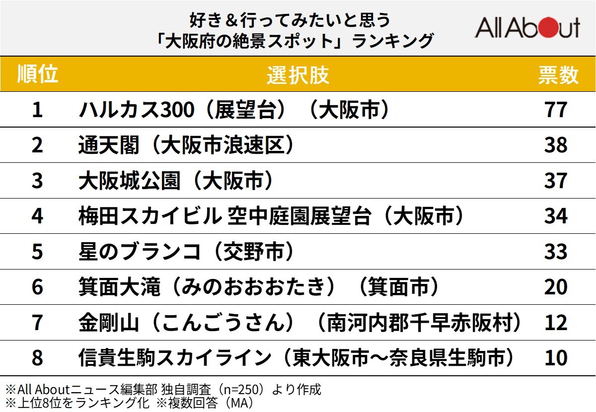 好きな「大阪府の絶景スポット」ランキング