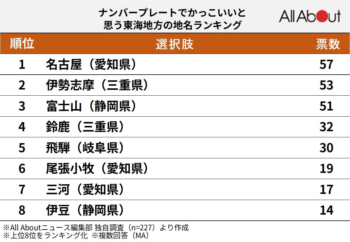 ナンバープレートでかっこいいと思う東海地方の地名ランキング
