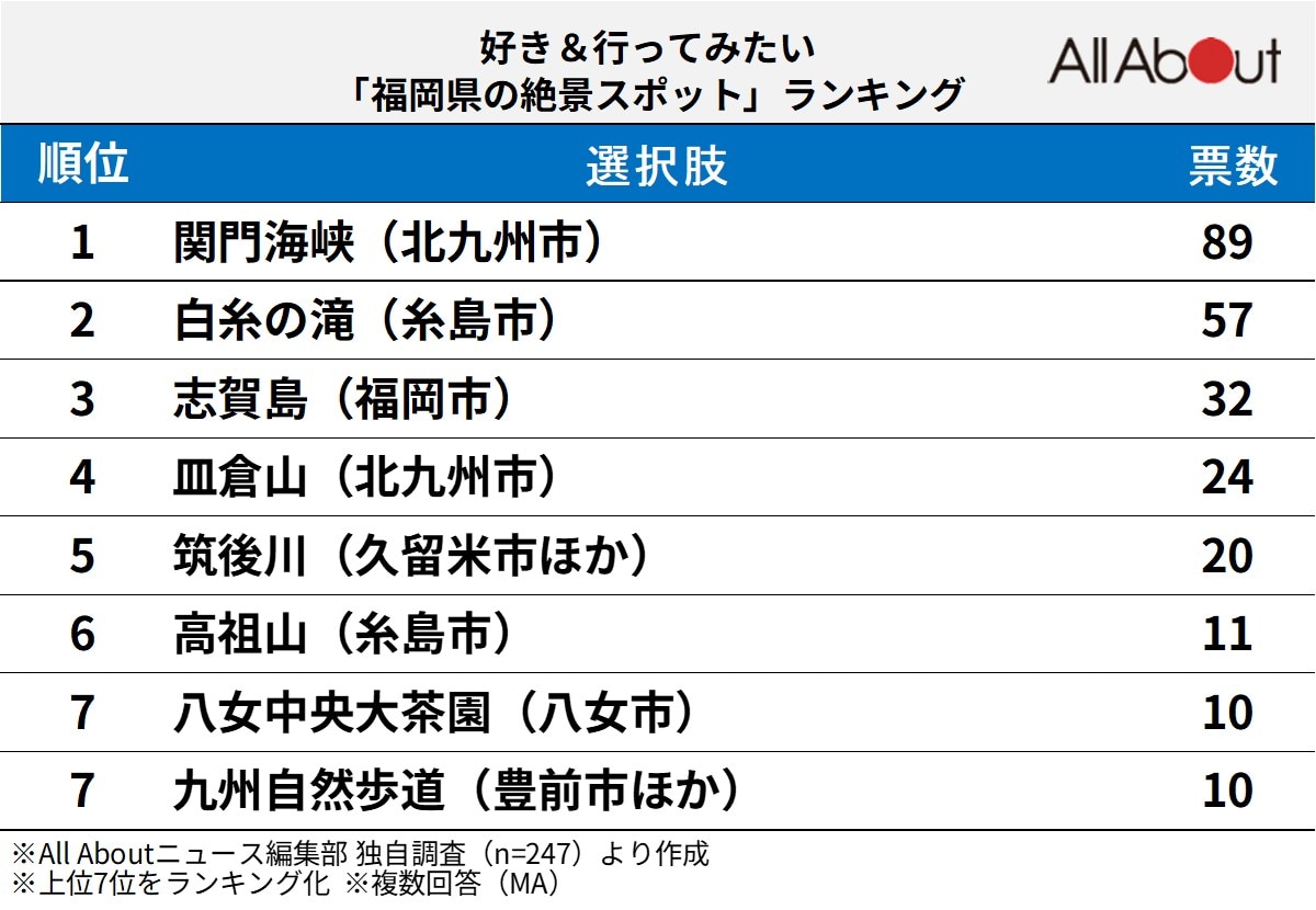 好き&行ってみたい「福岡県の絶景スポット」ランキング