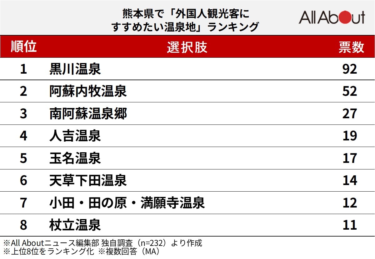 熊本県で「外国人観光客にすすめたい温泉地」ランキング