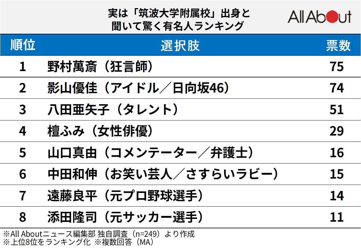 実は「筑波大学附属校」出身と聞いて驚く有名人ランキング