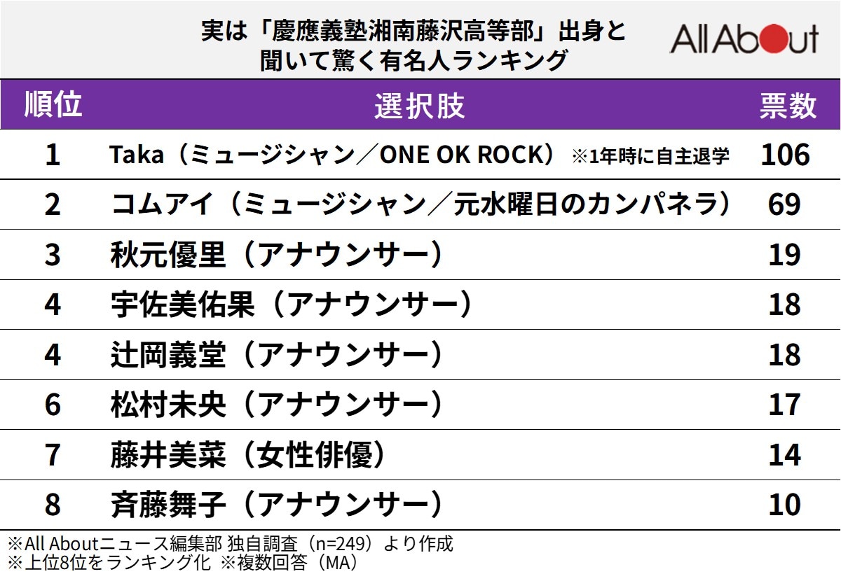 実は「慶應義塾湘南藤沢高等部」出身と聞いて驚く有名人ランキング