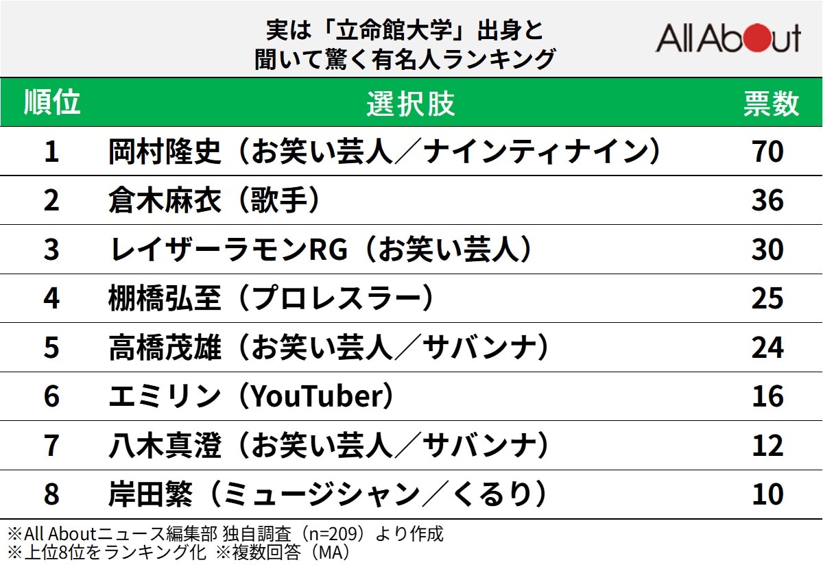 実は「立命館大学」出身と聞いて驚く有名人ランキング