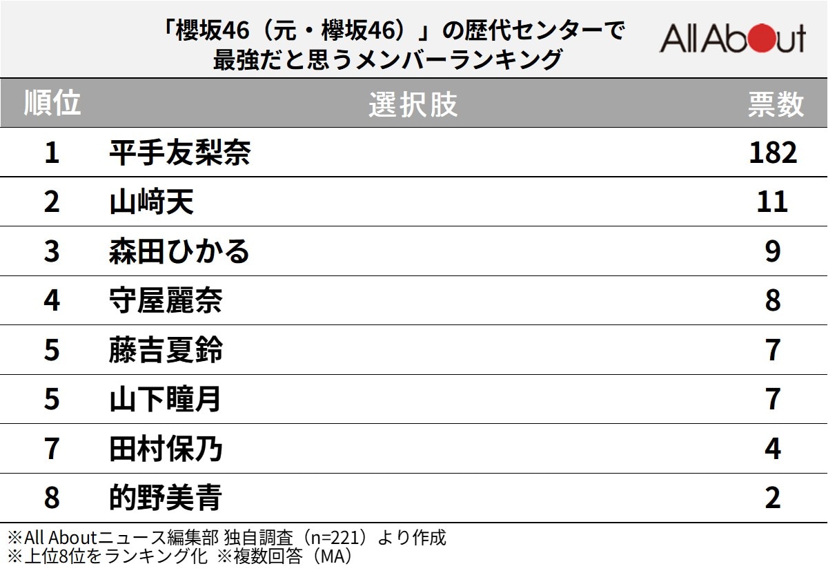 「櫻坂46（元・欅坂46）」の歴代センターで最強だと思うメンバーランキング