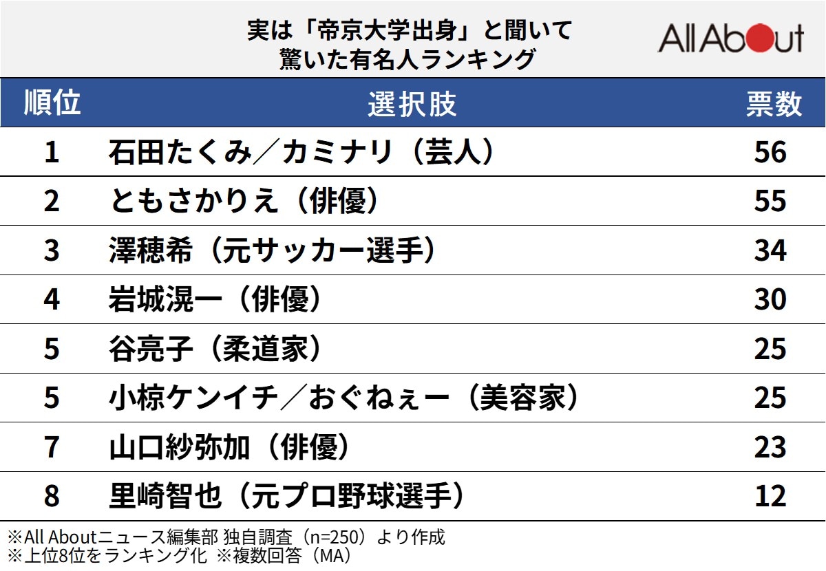 実は「帝京大学出身」と聞いて驚いた有名人ランキング