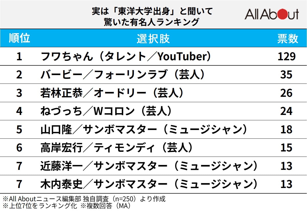 実は「東洋大学出身」と聞いて驚いた有名人ランキング