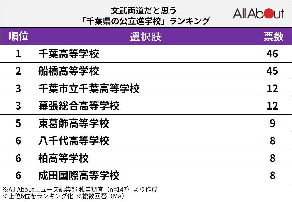 文武両道だと思う「千葉県の公立進学校」ランキング