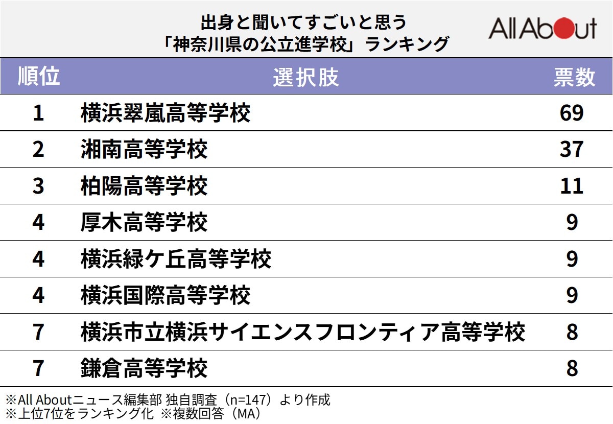出身と聞いてすごいと思う「神奈川県の公立進学校」ランキング