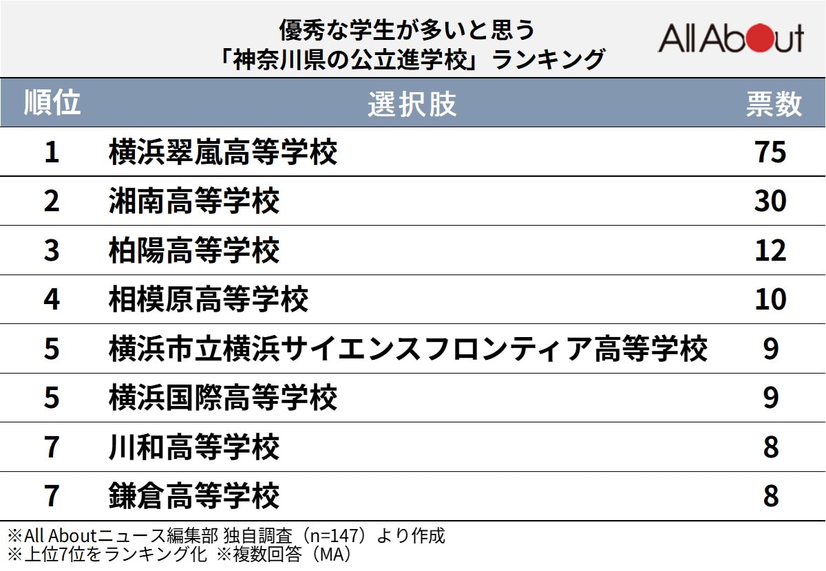 優秀な学生が多いと思う「神奈川県の公立進学校」ランキング