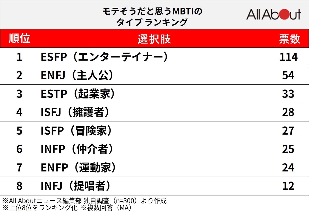 「モテそう」だと思うMBTIのタイプランキング