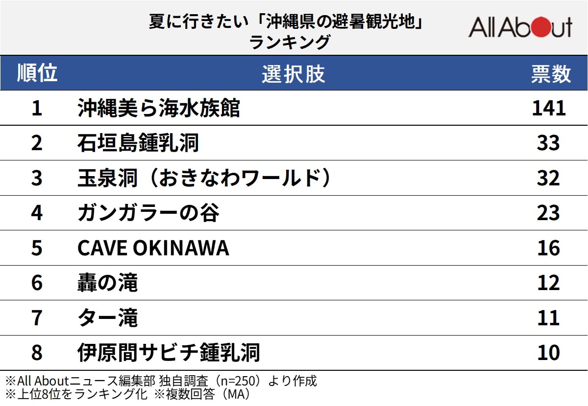 「夏に行きたい沖縄県の避暑観光地」ランキング