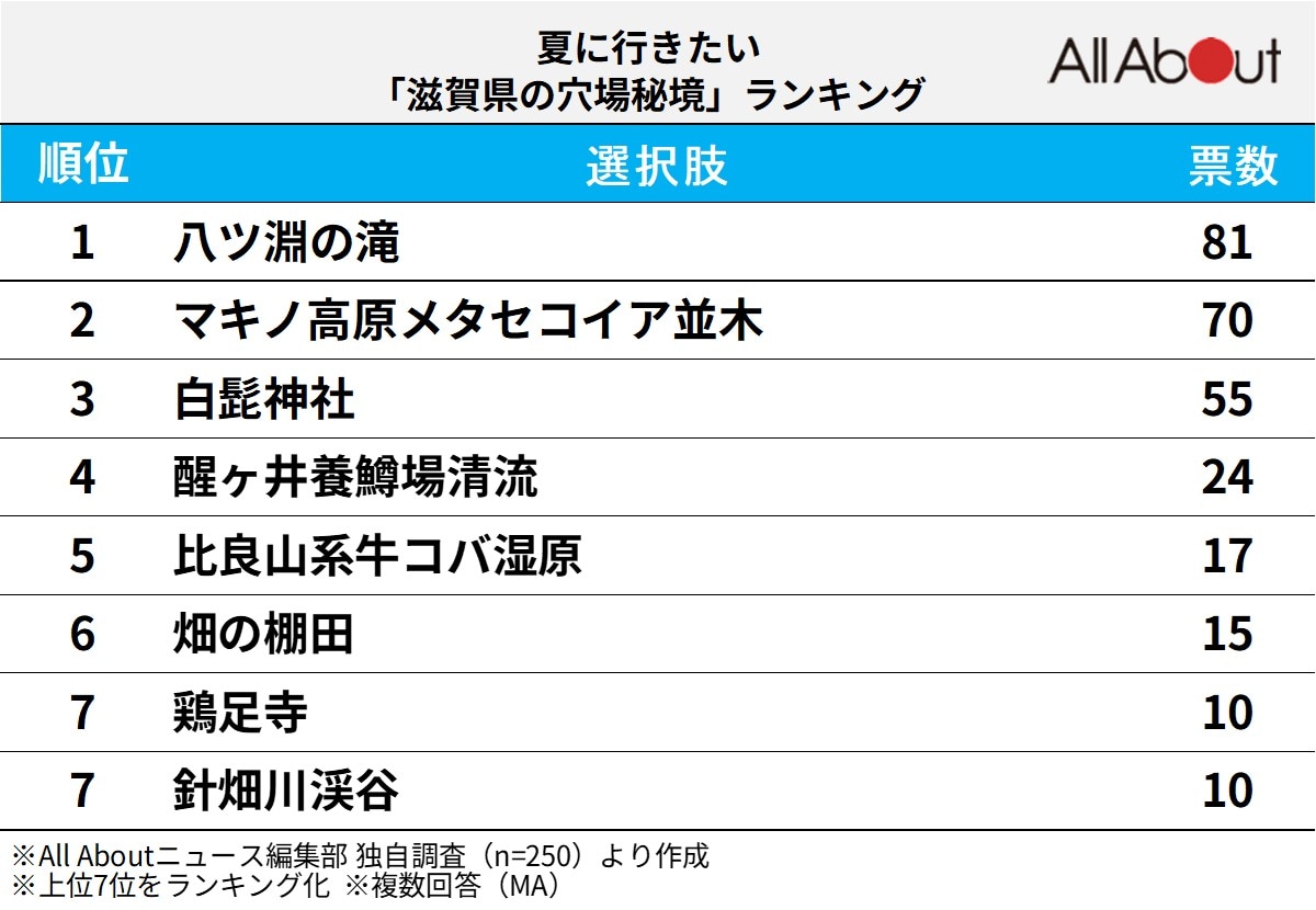 夏に行きたい「滋賀県の穴場秘境」ランキング