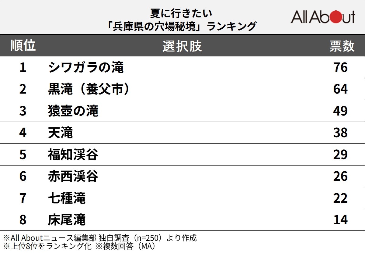 夏に行きたい「兵庫県の穴場秘境」ランキング