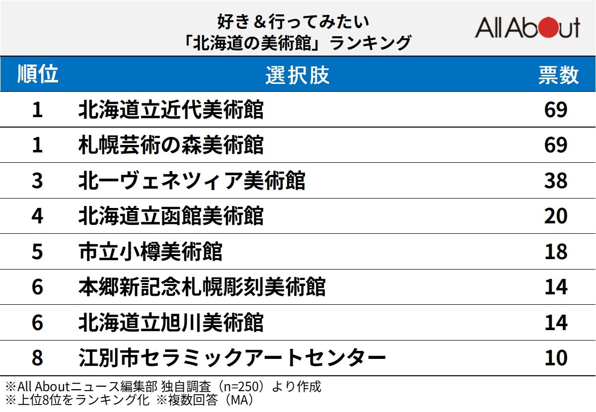 好き&行ってみたい「北海道の美術館」ランキング
