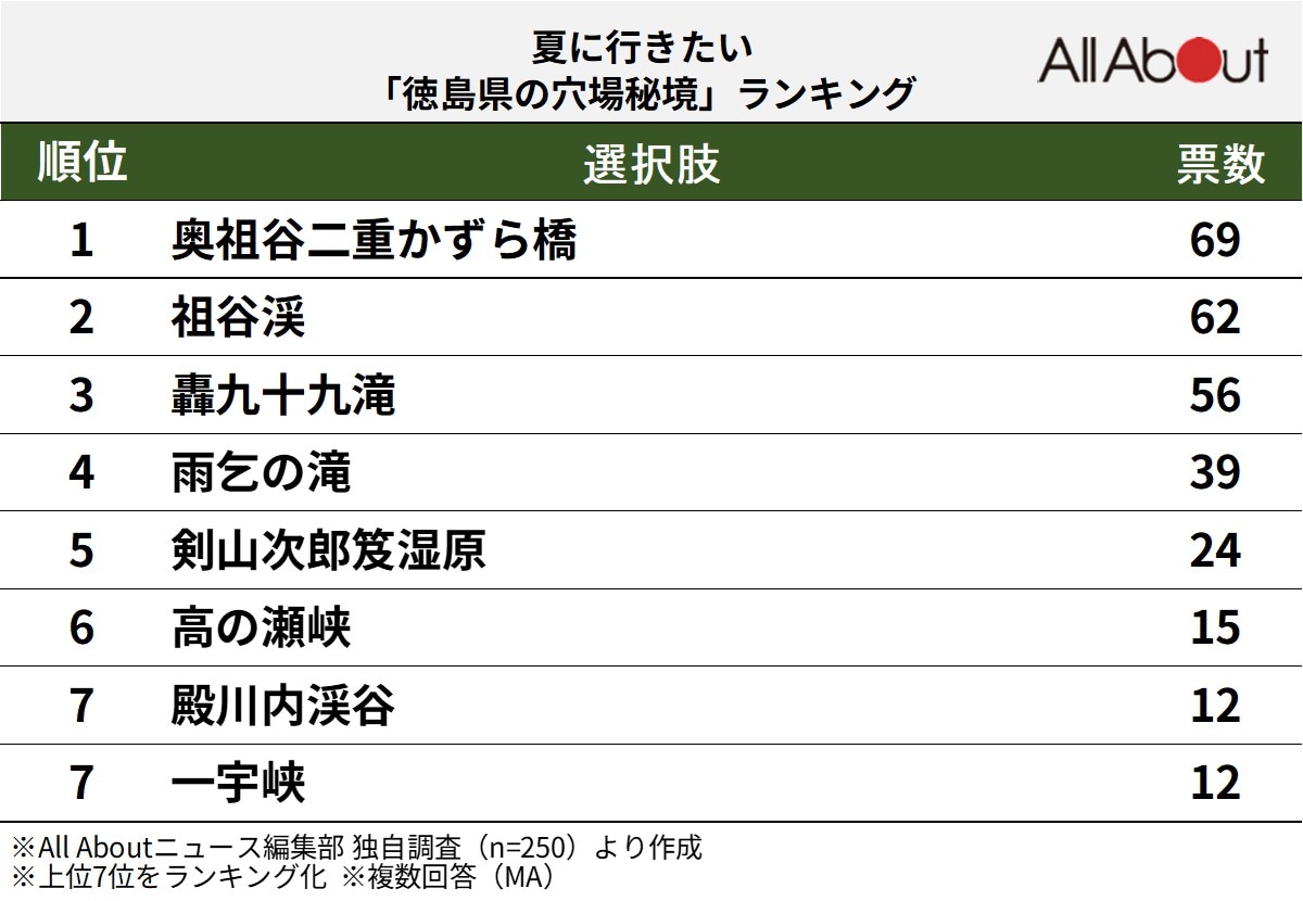 徳島県の穴場秘境ランキング