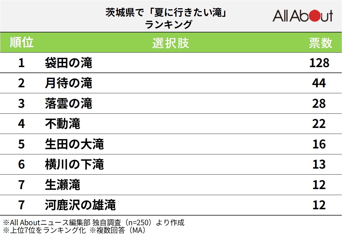 夏に行きたい滝ランキング