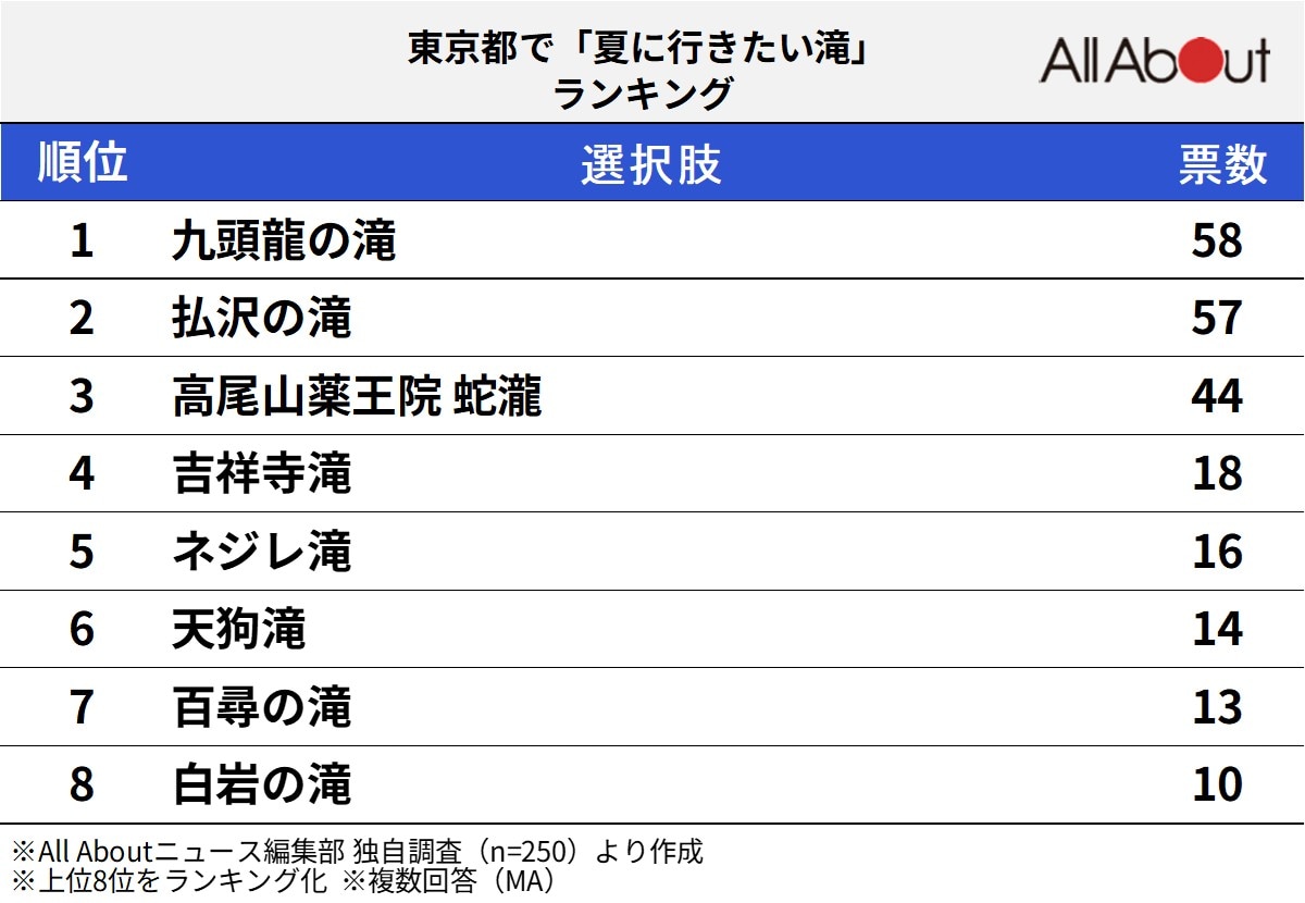 夏に行きたい滝ランキング