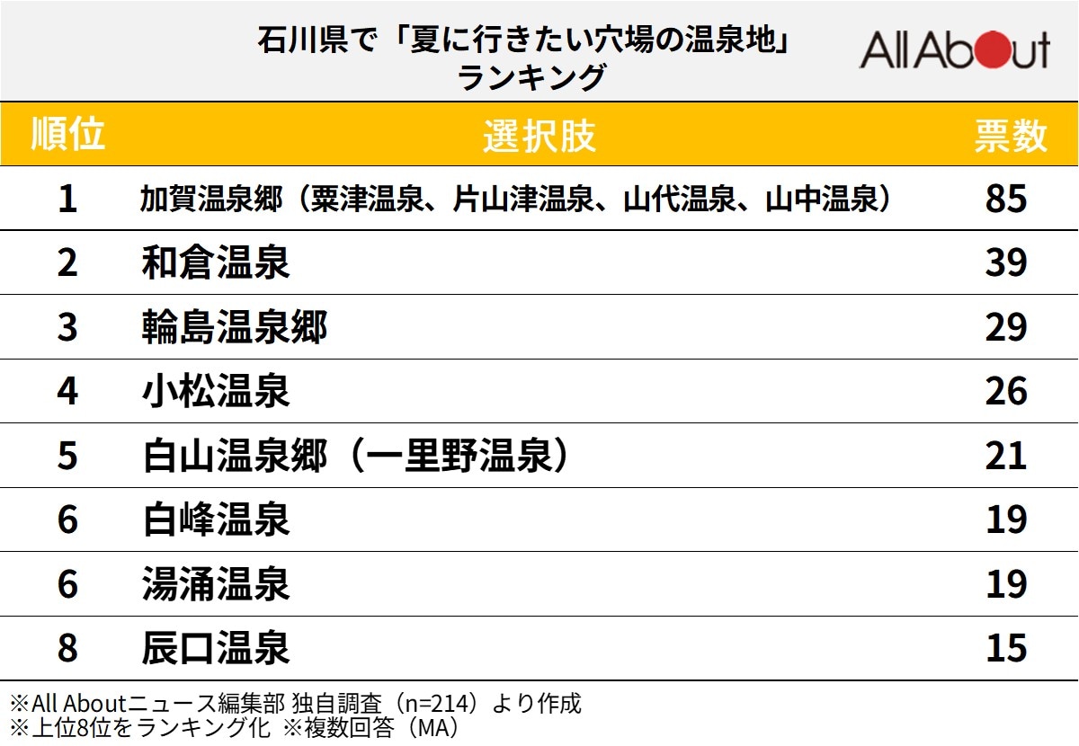 石川県で“夏に行きたい穴場の温泉地”ランキング