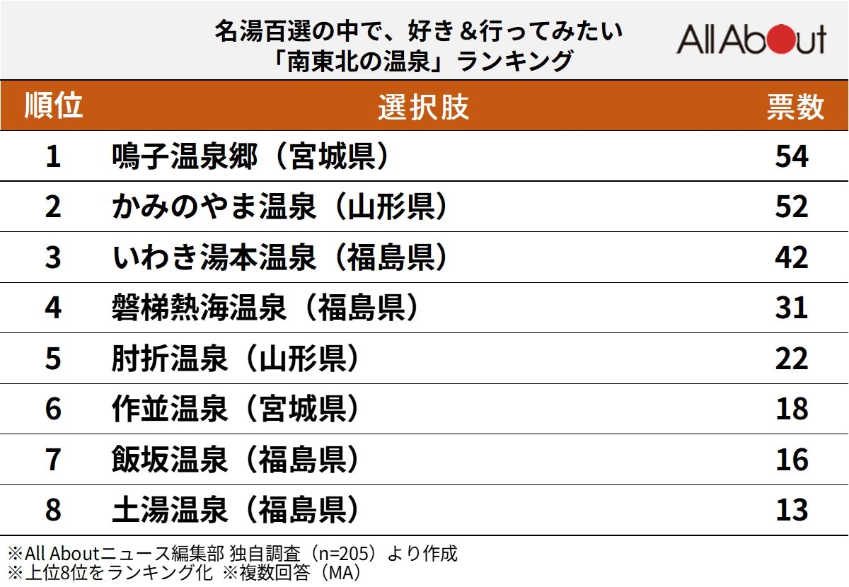 名湯百選の中で、好き＆行ってみたい「南東北の温泉」ランキング